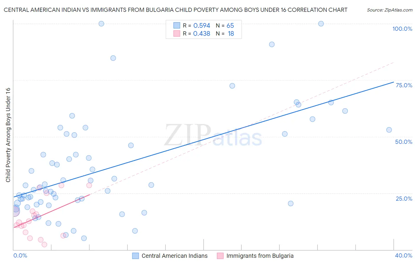 Central American Indian vs Immigrants from Bulgaria Child Poverty Among Boys Under 16