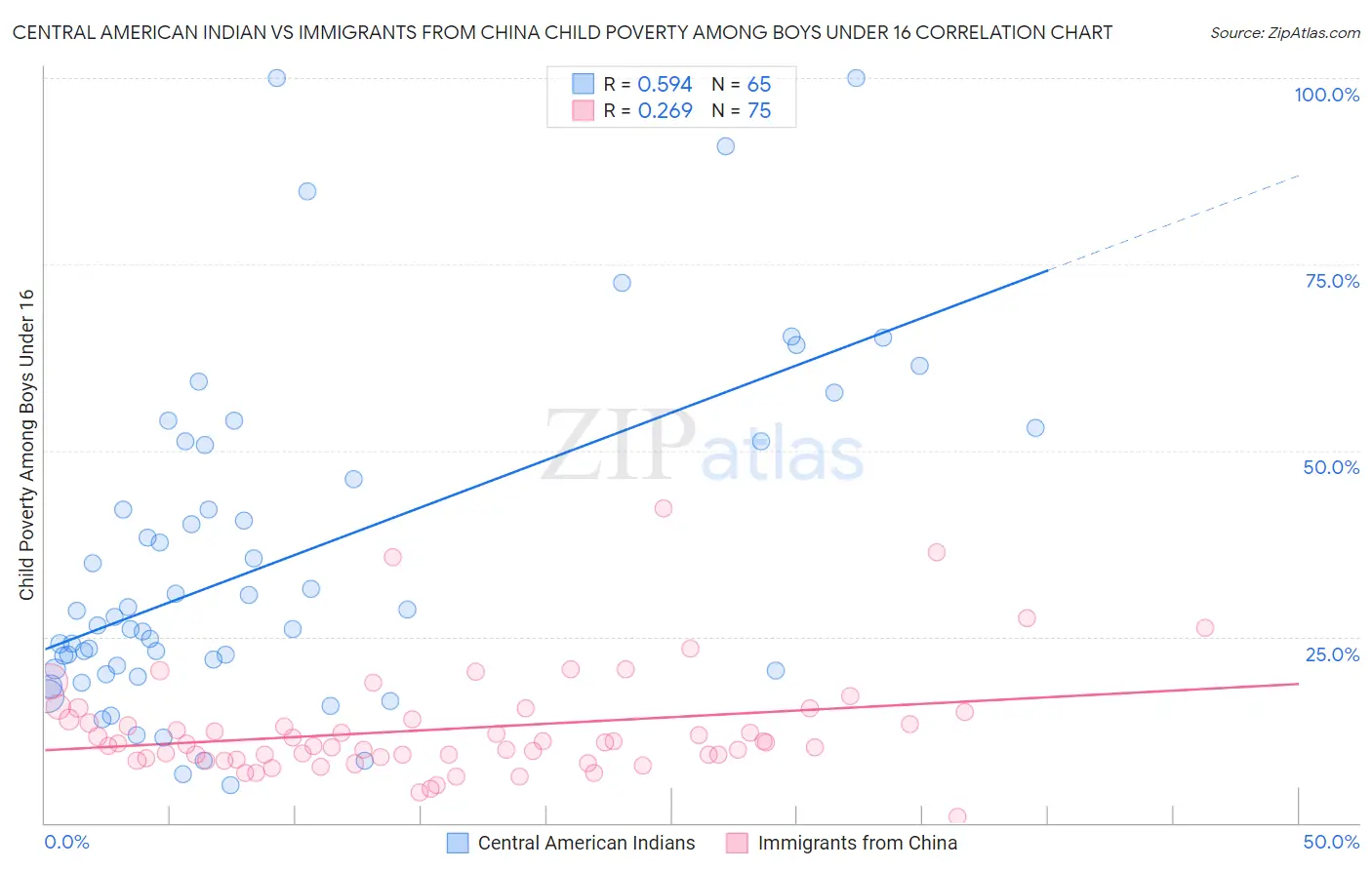 Central American Indian vs Immigrants from China Child Poverty Among Boys Under 16