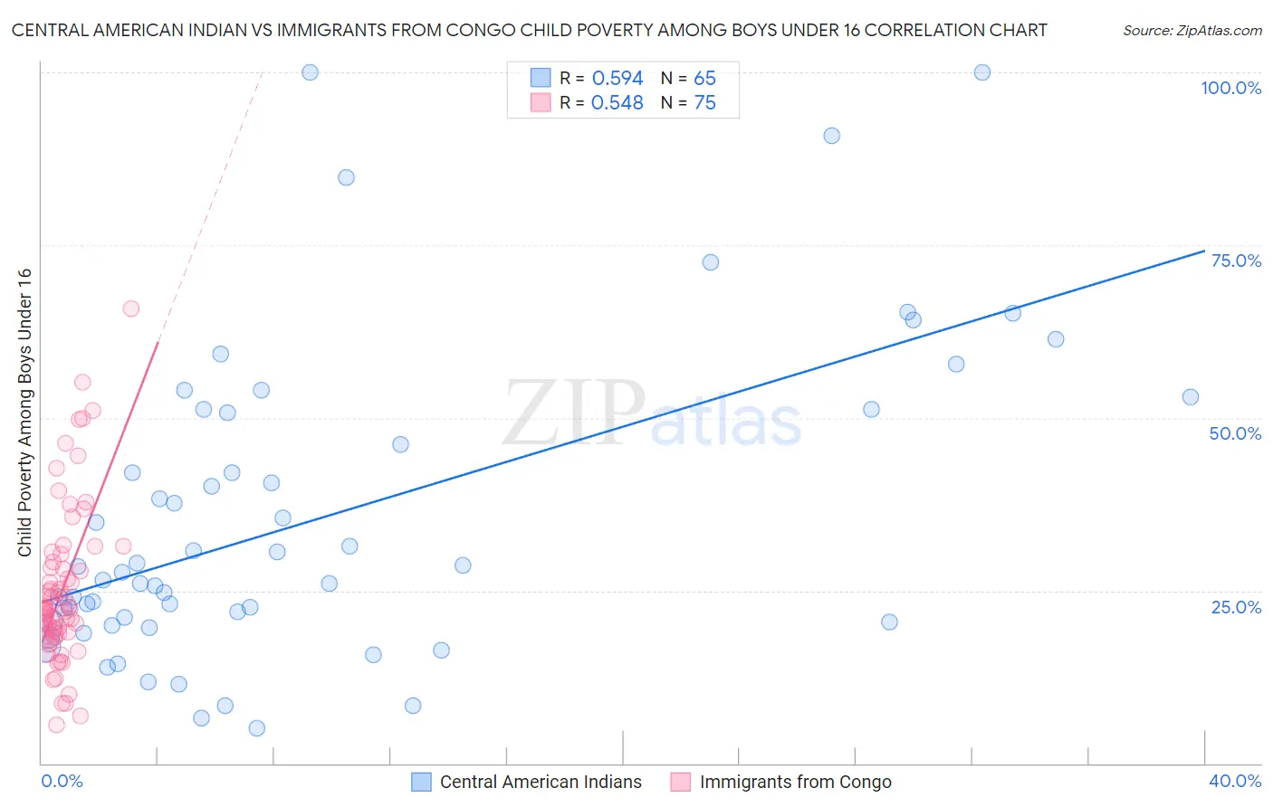 Central American Indian vs Immigrants from Congo Child Poverty Among Boys Under 16