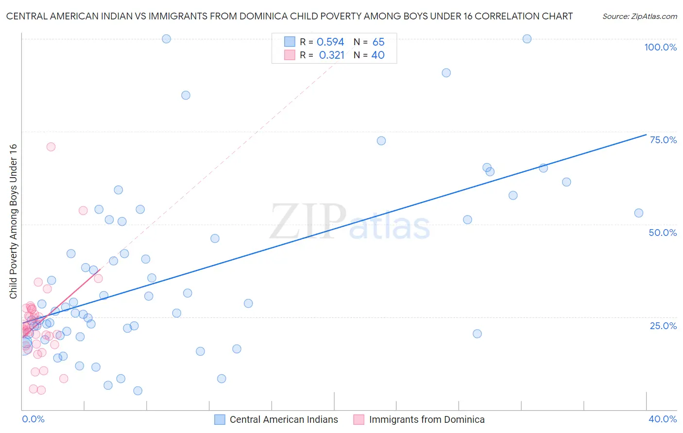 Central American Indian vs Immigrants from Dominica Child Poverty Among Boys Under 16