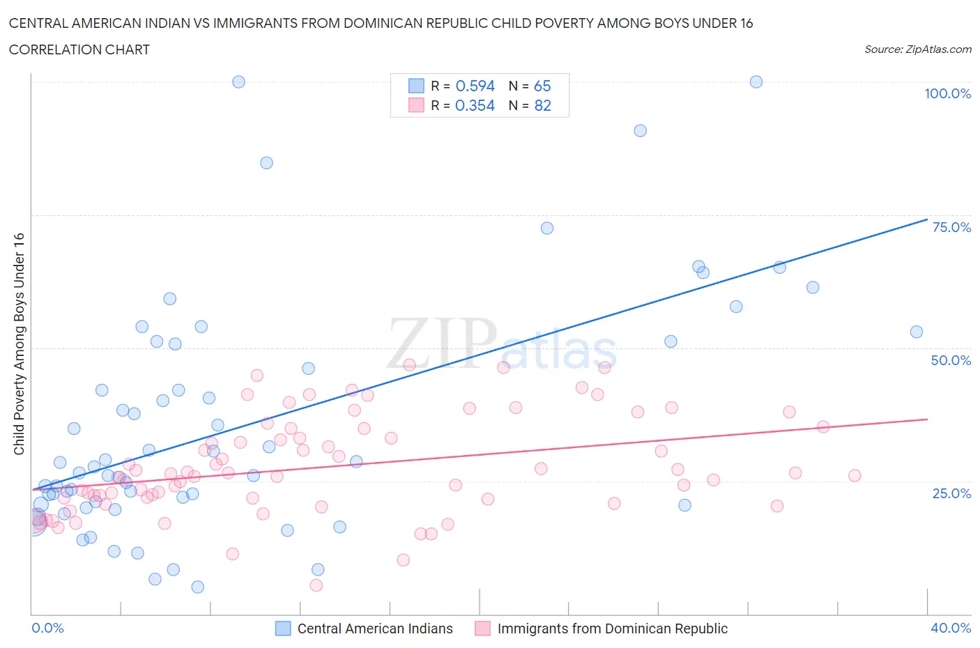 Central American Indian vs Immigrants from Dominican Republic Child Poverty Among Boys Under 16