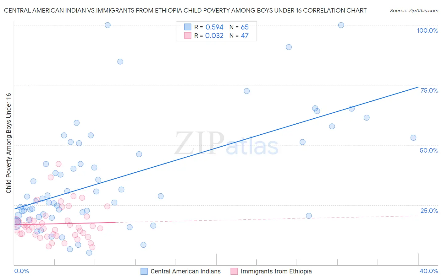 Central American Indian vs Immigrants from Ethiopia Child Poverty Among Boys Under 16