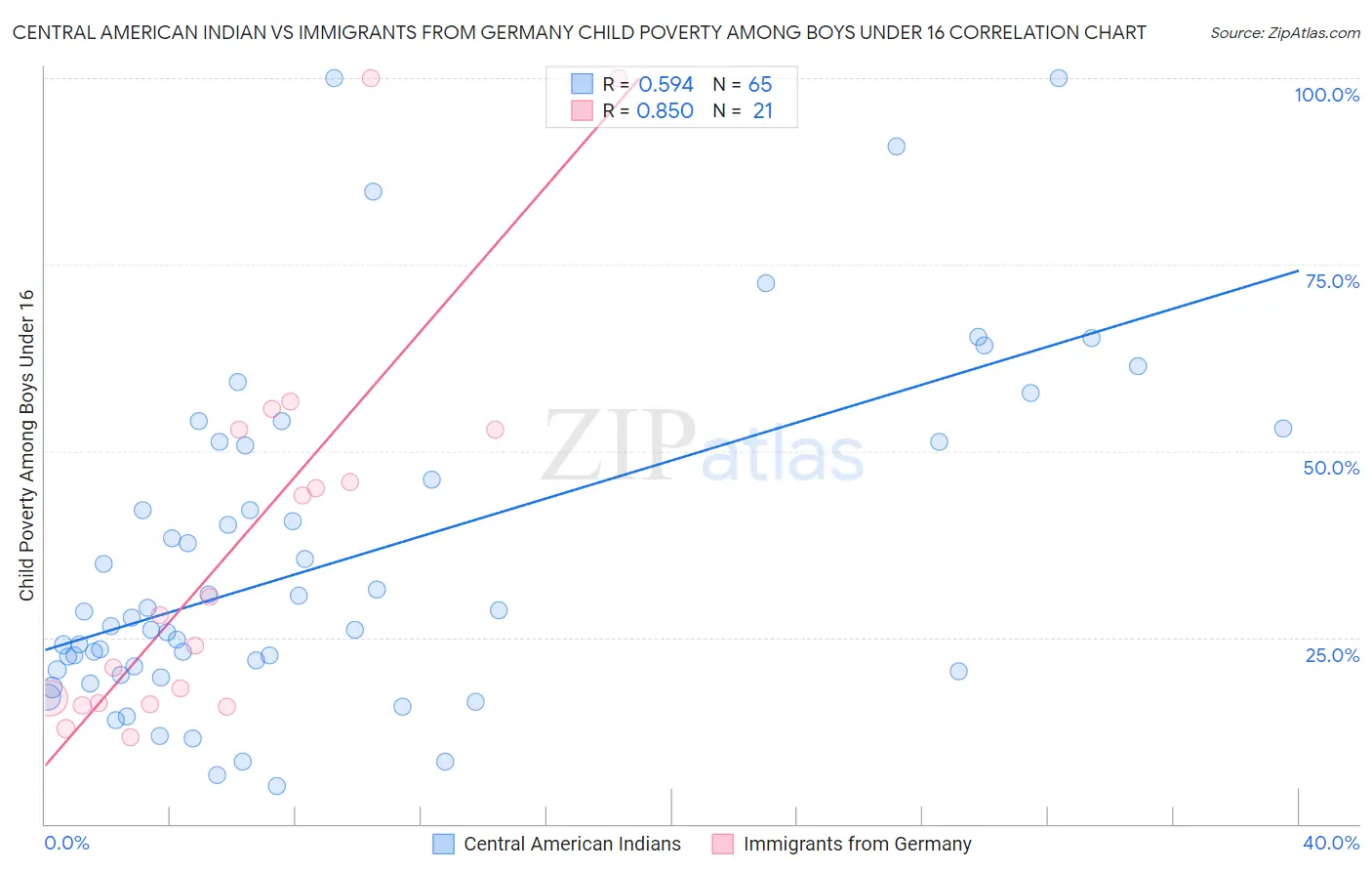 Central American Indian vs Immigrants from Germany Child Poverty Among Boys Under 16