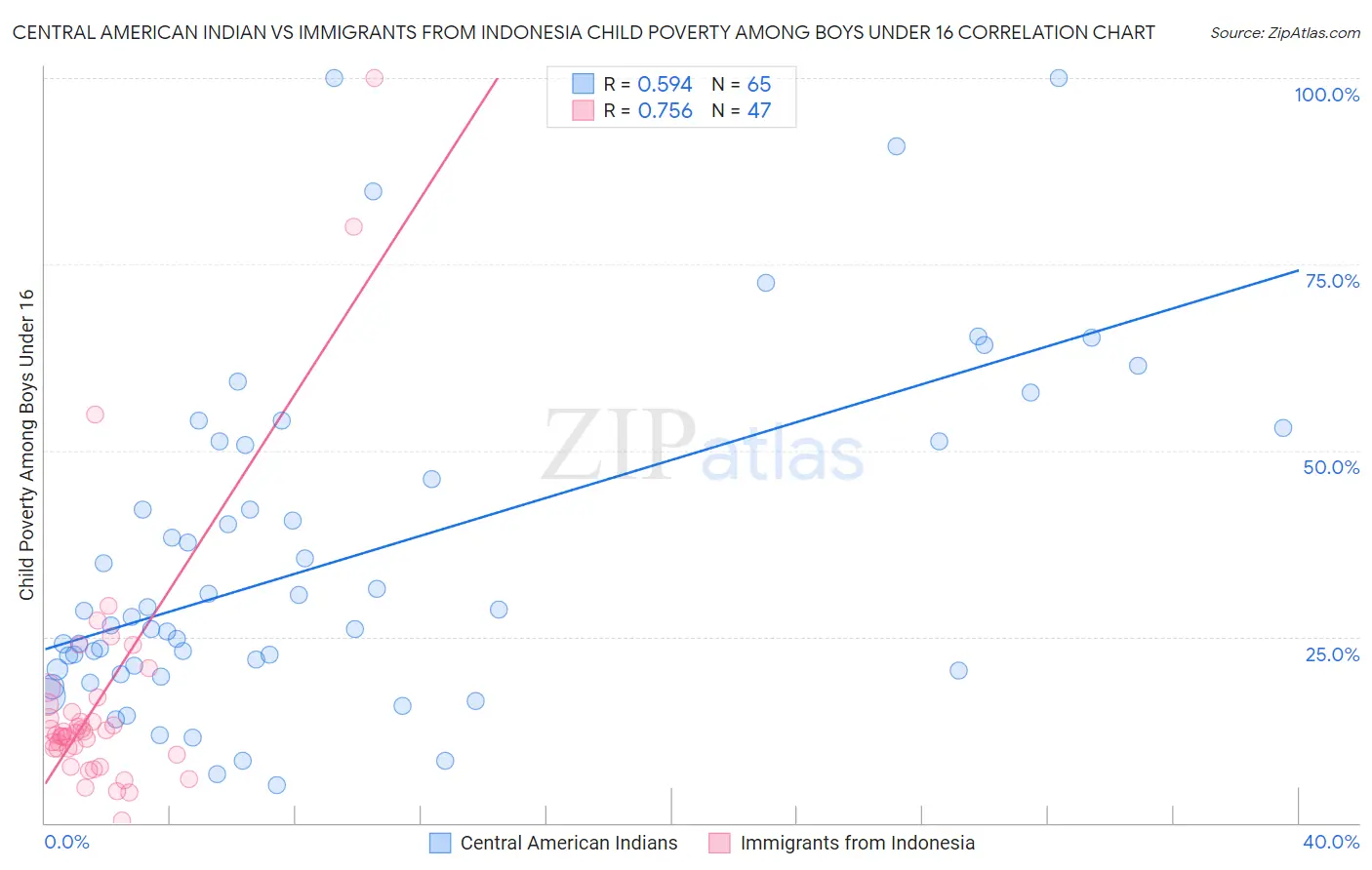 Central American Indian vs Immigrants from Indonesia Child Poverty Among Boys Under 16
