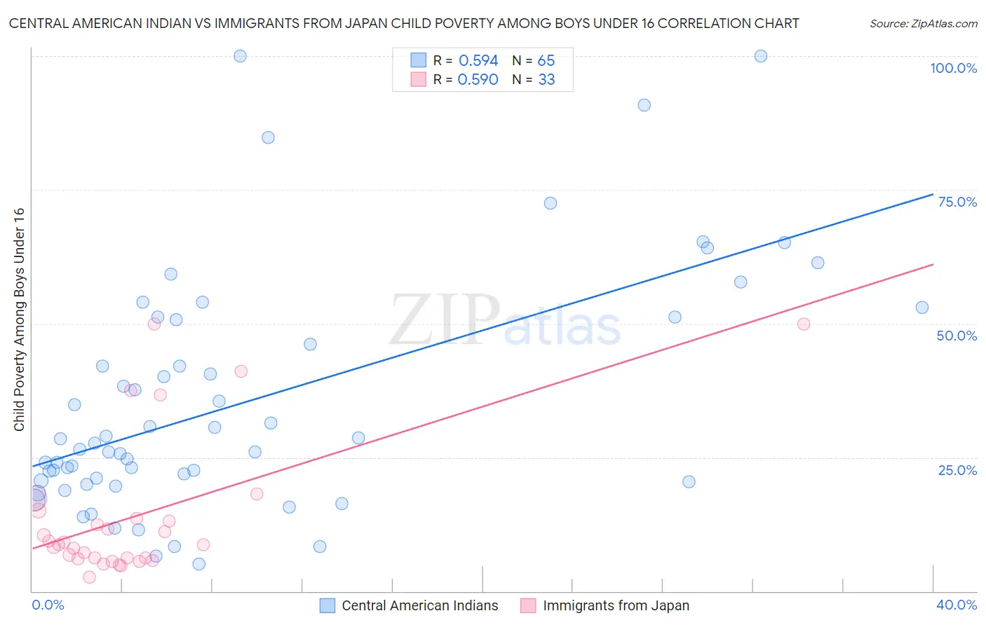 Central American Indian vs Immigrants from Japan Child Poverty Among Boys Under 16