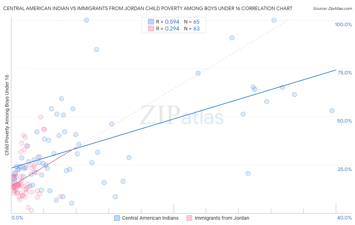 Central American Indian vs Immigrants from Jordan Child Poverty Among Boys Under 16