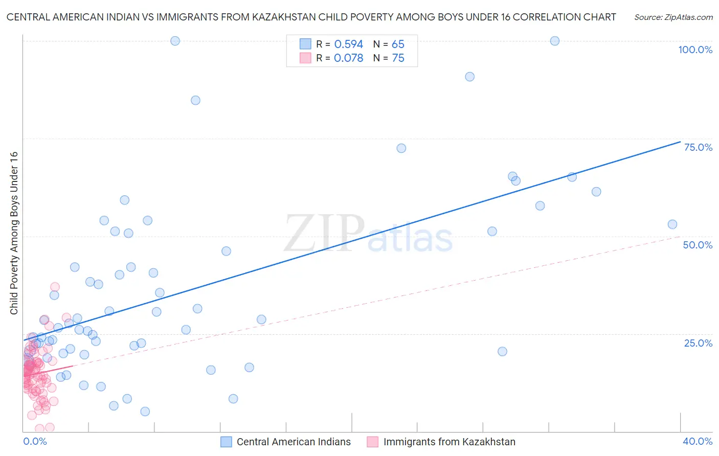 Central American Indian vs Immigrants from Kazakhstan Child Poverty Among Boys Under 16