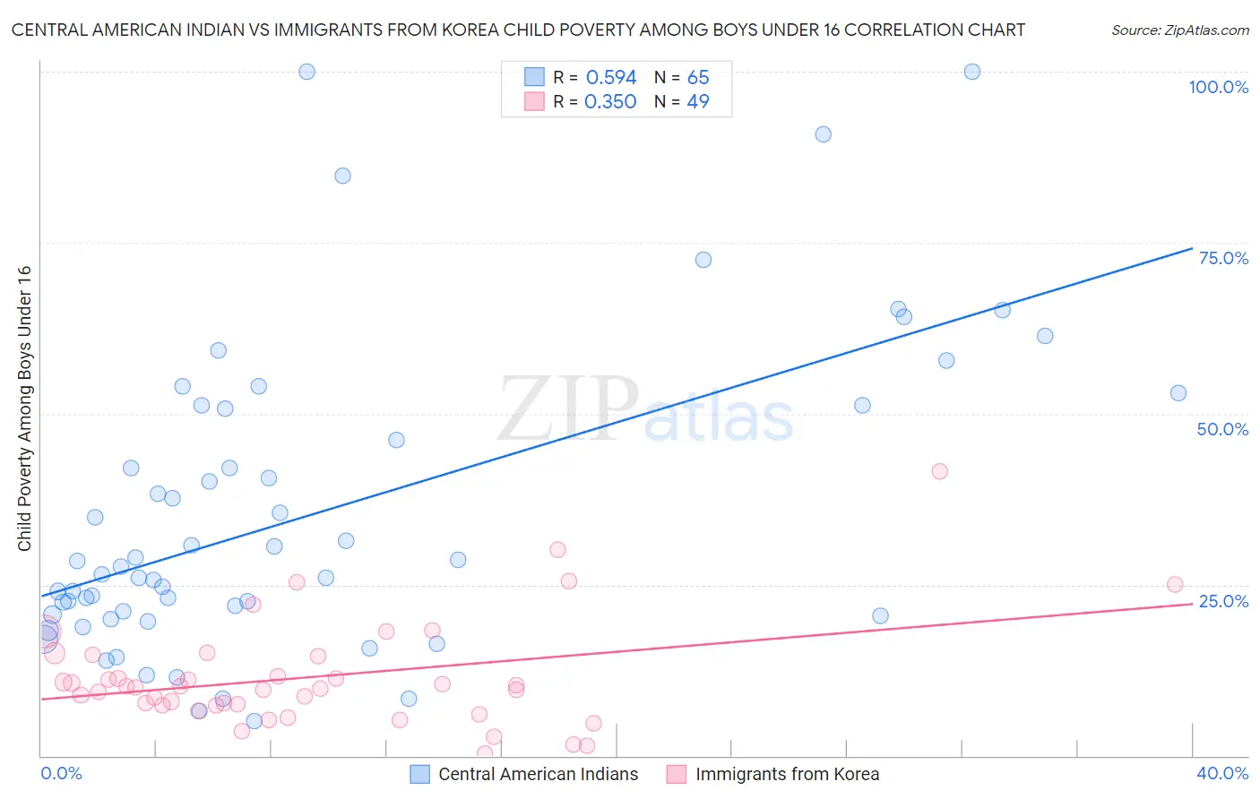 Central American Indian vs Immigrants from Korea Child Poverty Among Boys Under 16