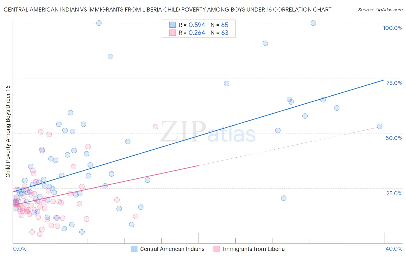 Central American Indian vs Immigrants from Liberia Child Poverty Among Boys Under 16