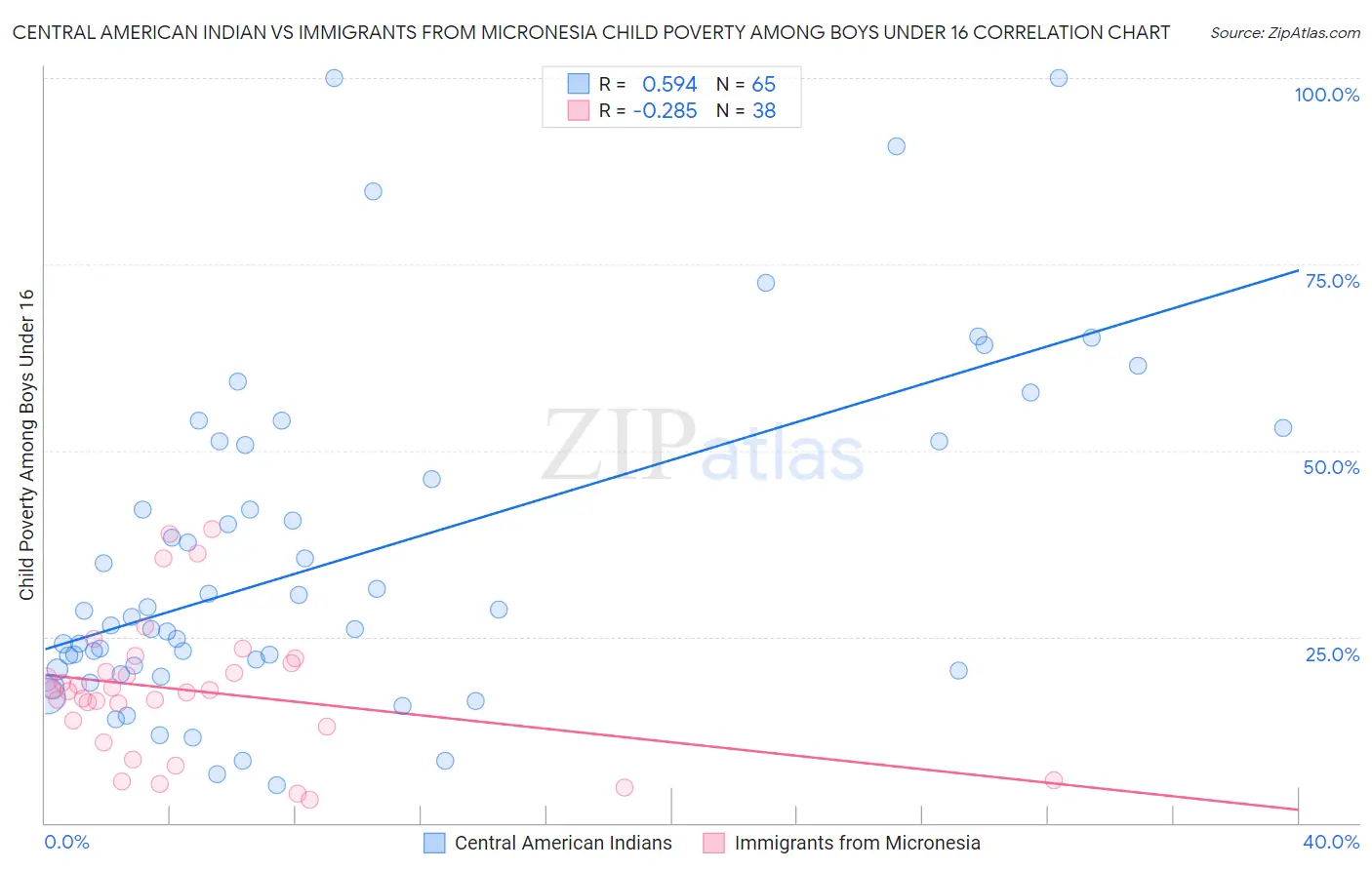 Central American Indian vs Immigrants from Micronesia Child Poverty Among Boys Under 16