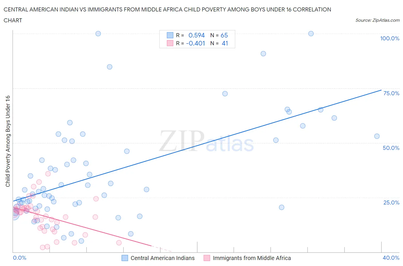 Central American Indian vs Immigrants from Middle Africa Child Poverty Among Boys Under 16