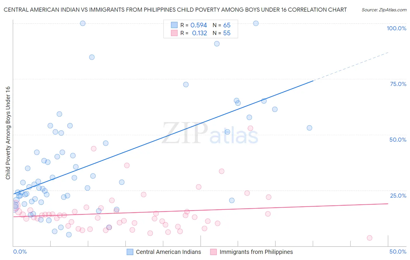 Central American Indian vs Immigrants from Philippines Child Poverty Among Boys Under 16