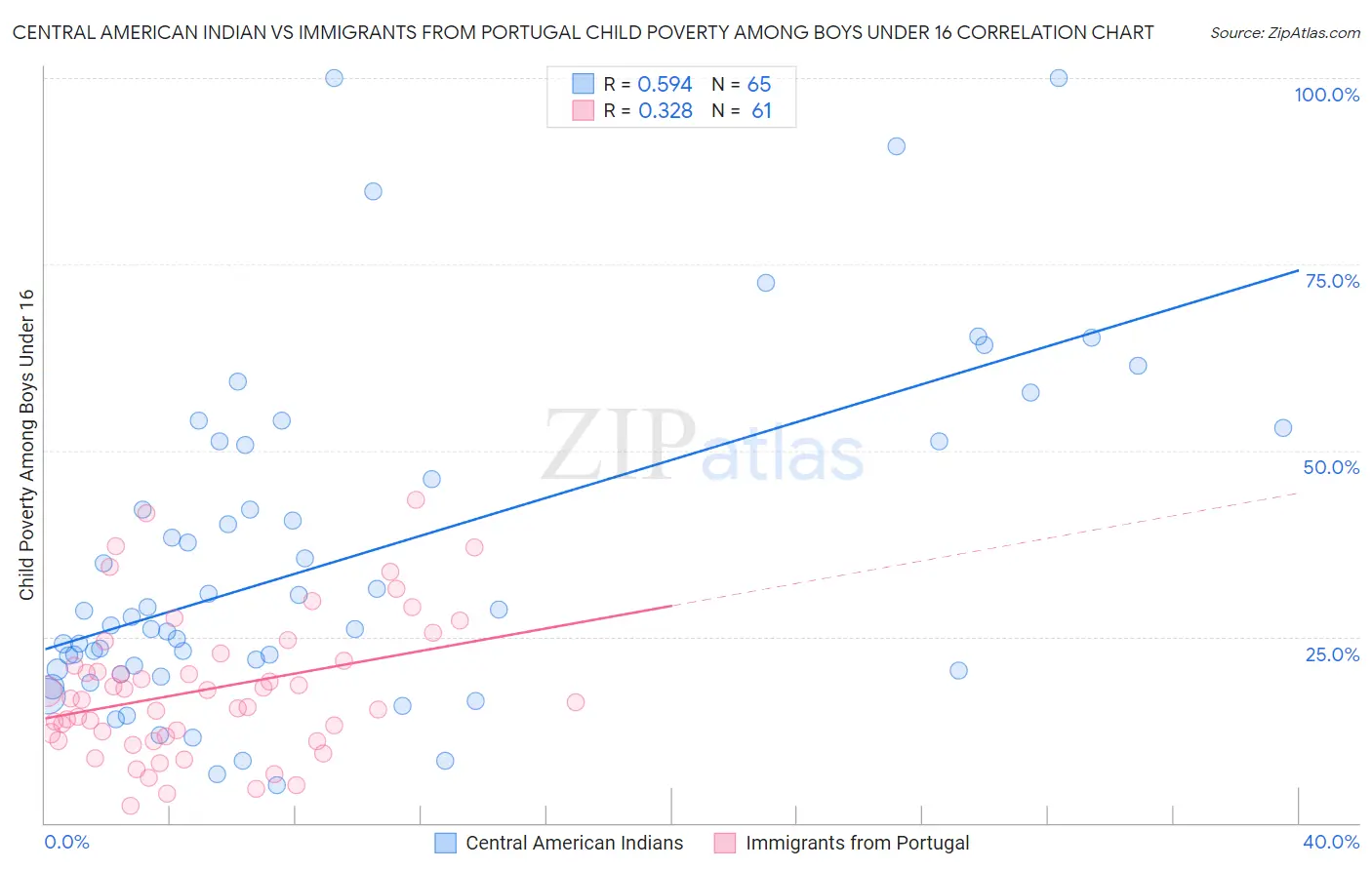 Central American Indian vs Immigrants from Portugal Child Poverty Among Boys Under 16