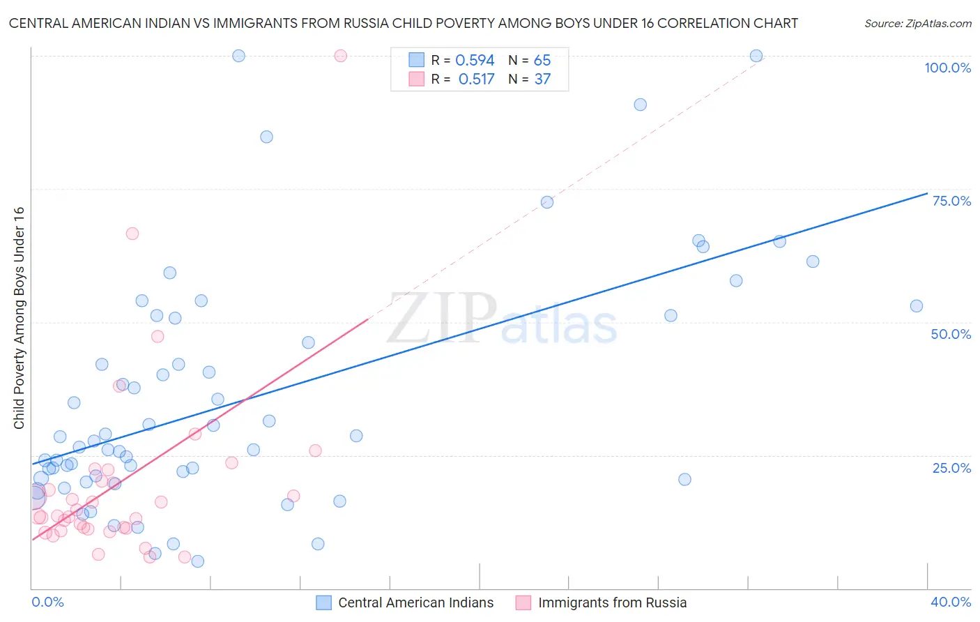 Central American Indian vs Immigrants from Russia Child Poverty Among Boys Under 16