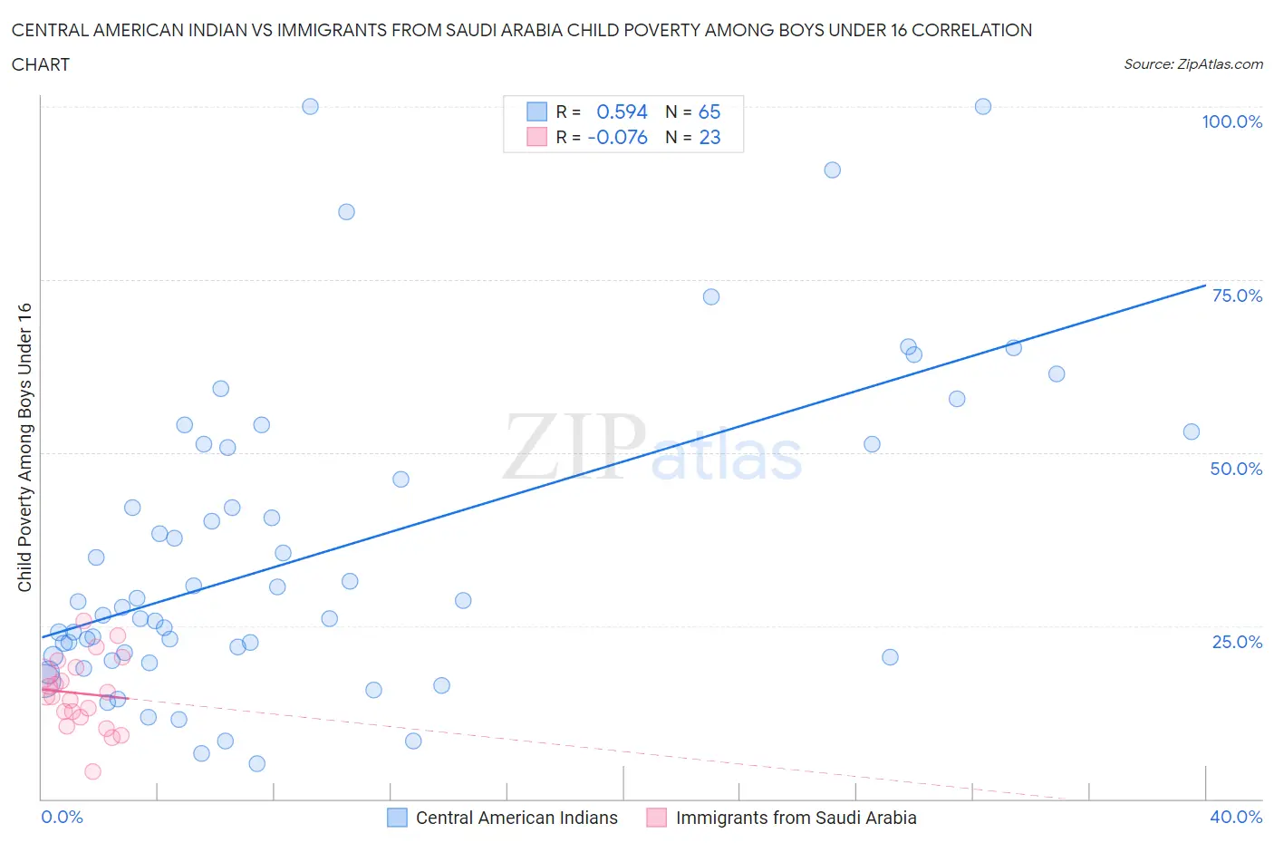 Central American Indian vs Immigrants from Saudi Arabia Child Poverty Among Boys Under 16