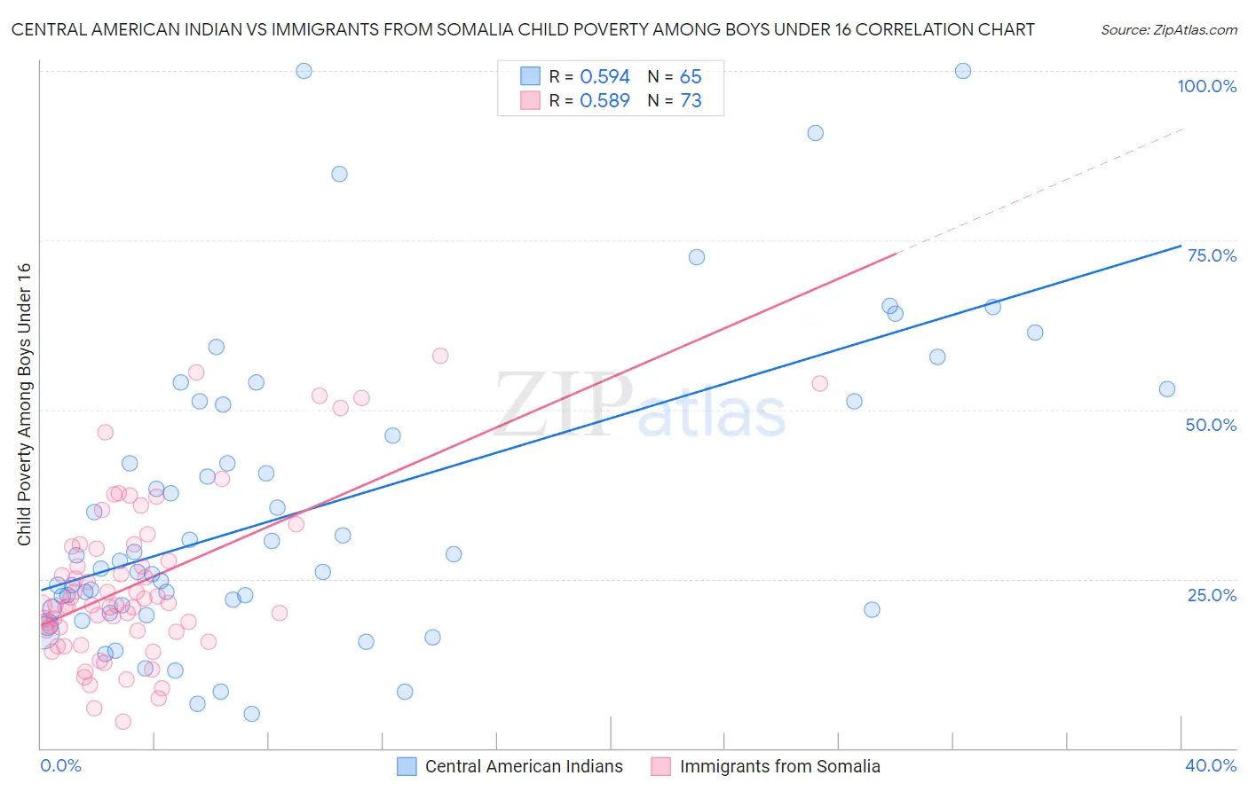 Central American Indian vs Immigrants from Somalia Child Poverty Among Boys Under 16