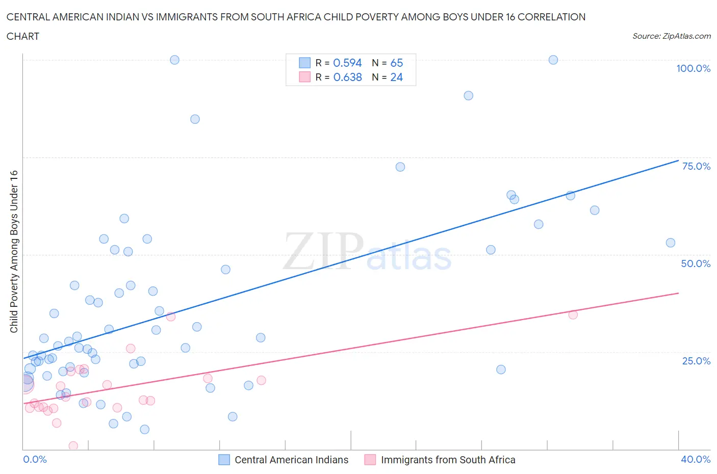 Central American Indian vs Immigrants from South Africa Child Poverty Among Boys Under 16