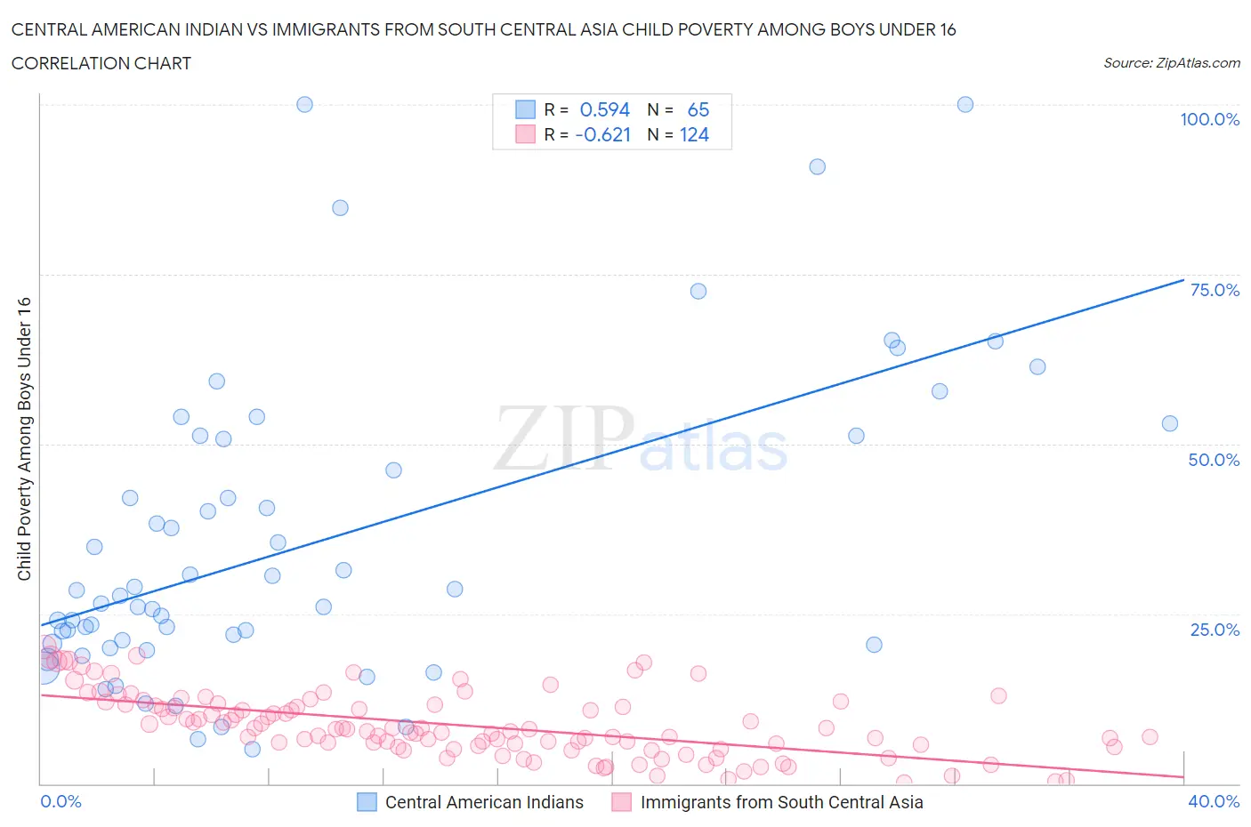 Central American Indian vs Immigrants from South Central Asia Child Poverty Among Boys Under 16