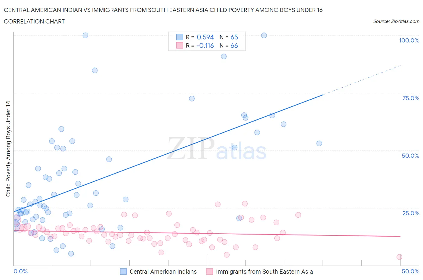 Central American Indian vs Immigrants from South Eastern Asia Child Poverty Among Boys Under 16