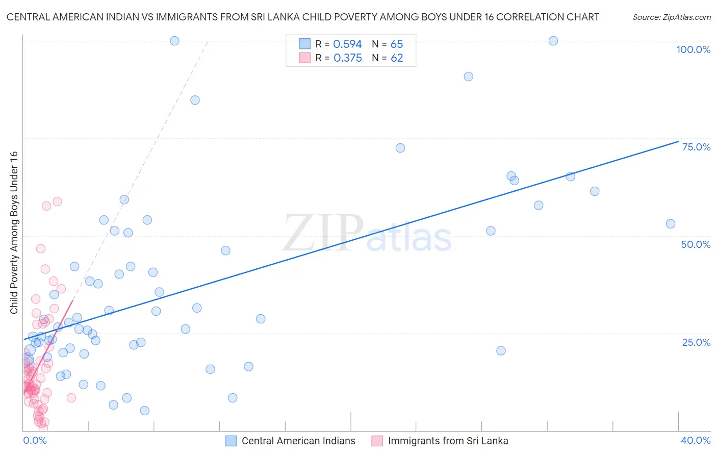 Central American Indian vs Immigrants from Sri Lanka Child Poverty Among Boys Under 16