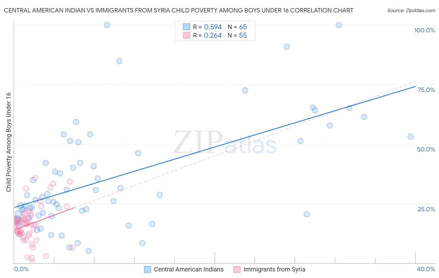 Central American Indian vs Immigrants from Syria Child Poverty Among Boys Under 16