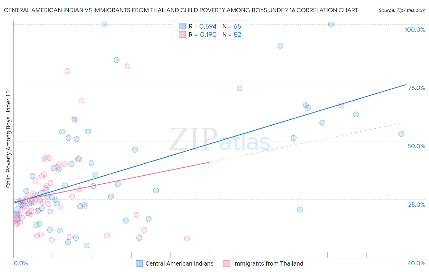 Central American Indian vs Immigrants from Thailand Child Poverty Among Boys Under 16