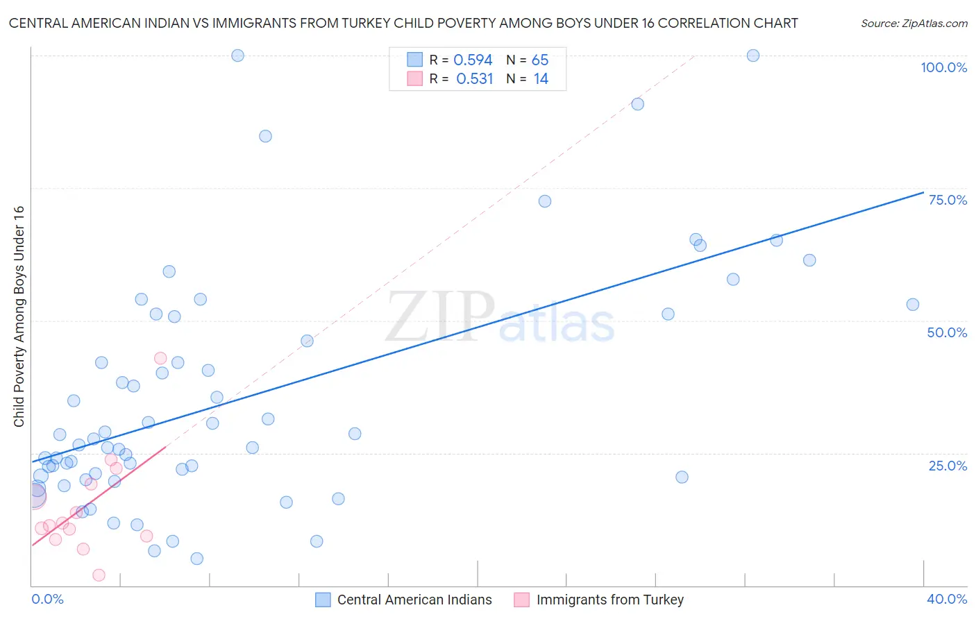 Central American Indian vs Immigrants from Turkey Child Poverty Among Boys Under 16