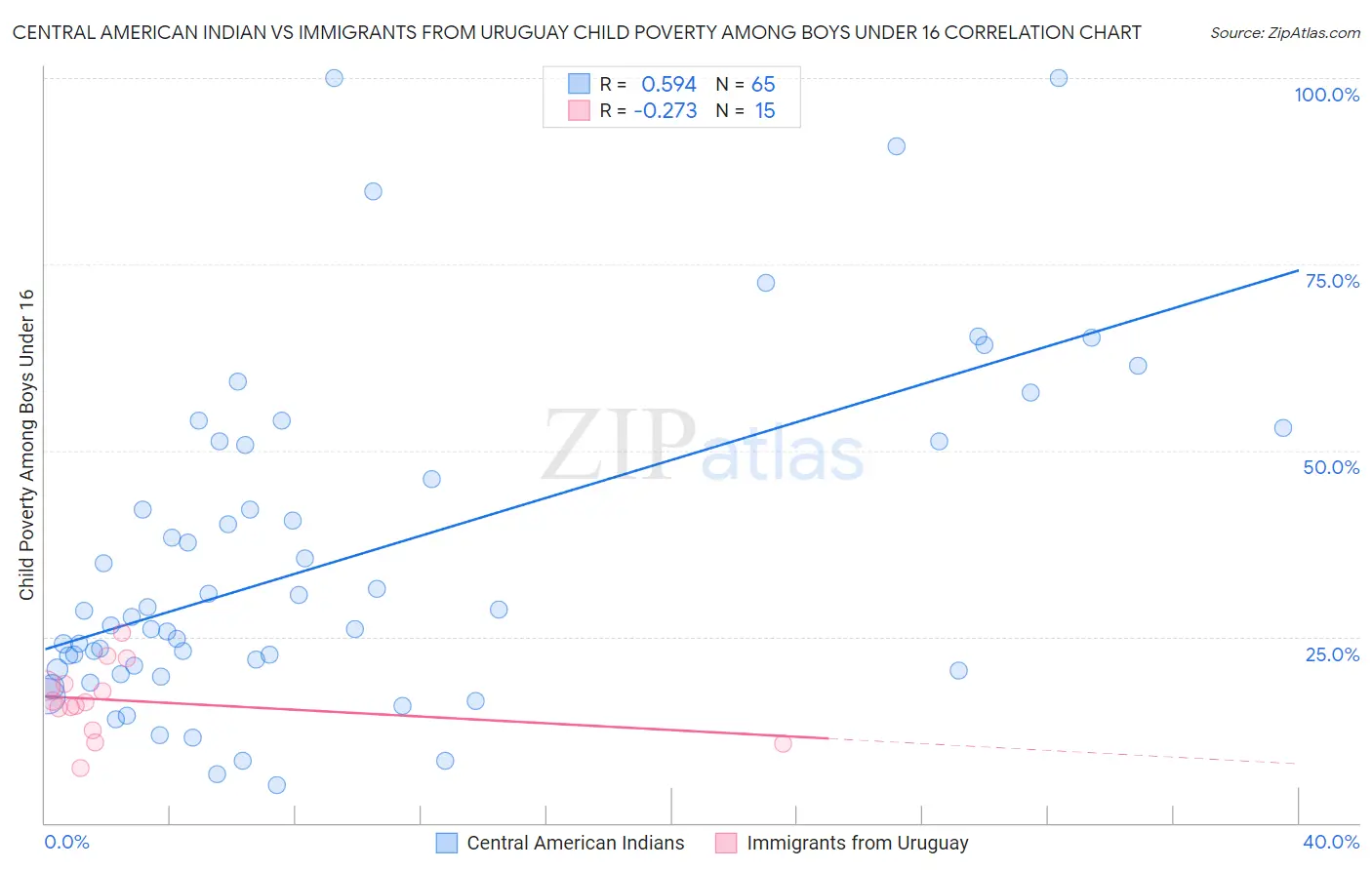 Central American Indian vs Immigrants from Uruguay Child Poverty Among Boys Under 16