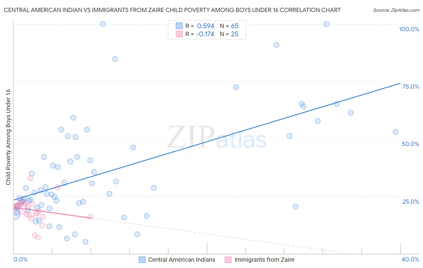 Central American Indian vs Immigrants from Zaire Child Poverty Among Boys Under 16