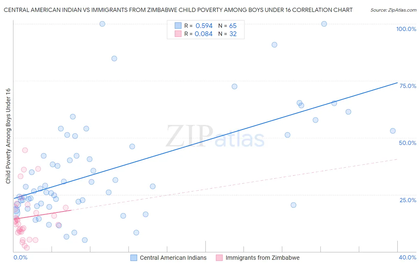 Central American Indian vs Immigrants from Zimbabwe Child Poverty Among Boys Under 16