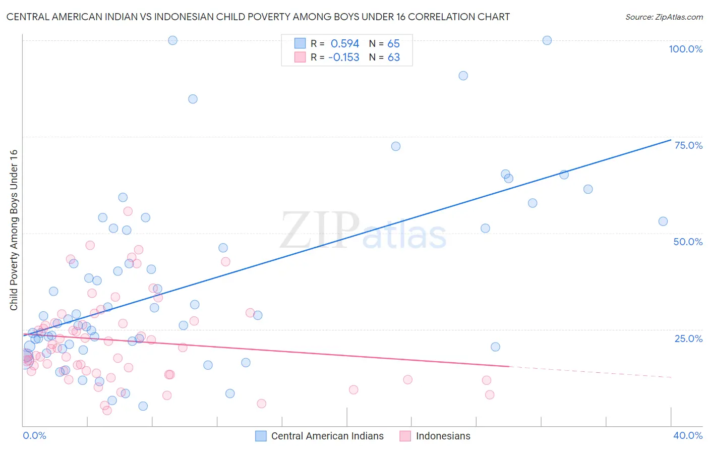 Central American Indian vs Indonesian Child Poverty Among Boys Under 16