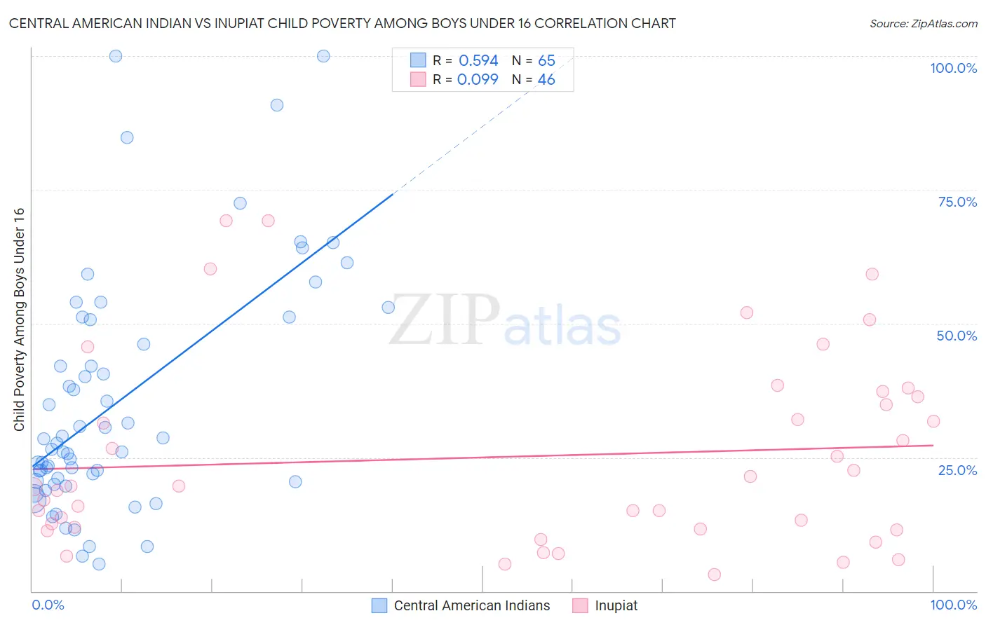 Central American Indian vs Inupiat Child Poverty Among Boys Under 16