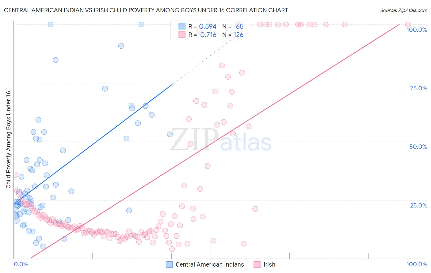 Central American Indian vs Irish Child Poverty Among Boys Under 16