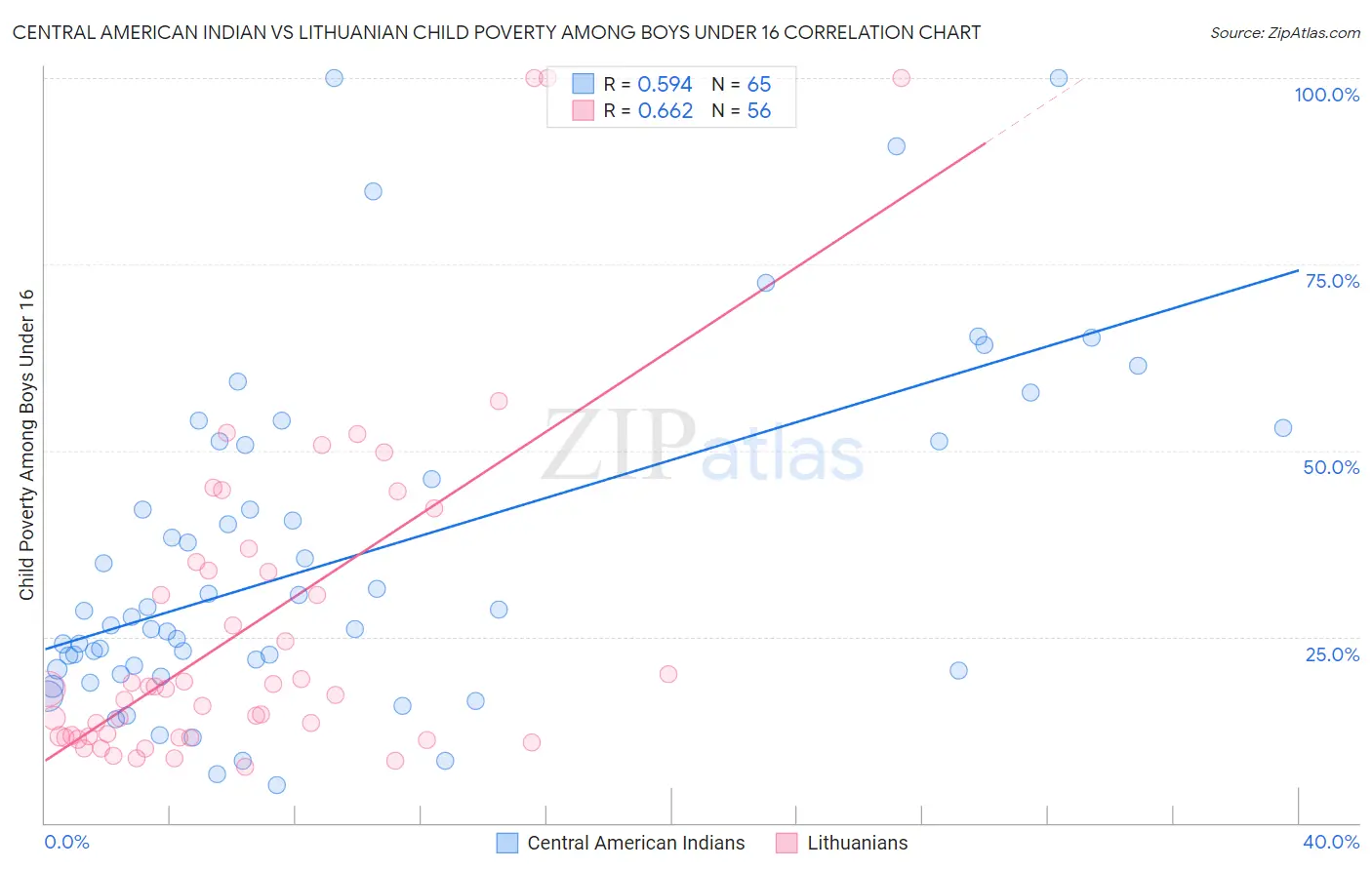 Central American Indian vs Lithuanian Child Poverty Among Boys Under 16