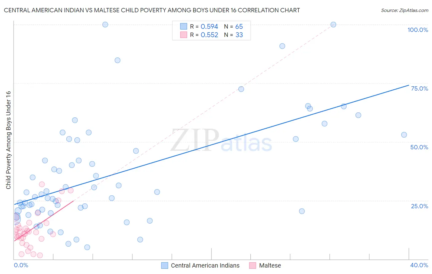 Central American Indian vs Maltese Child Poverty Among Boys Under 16