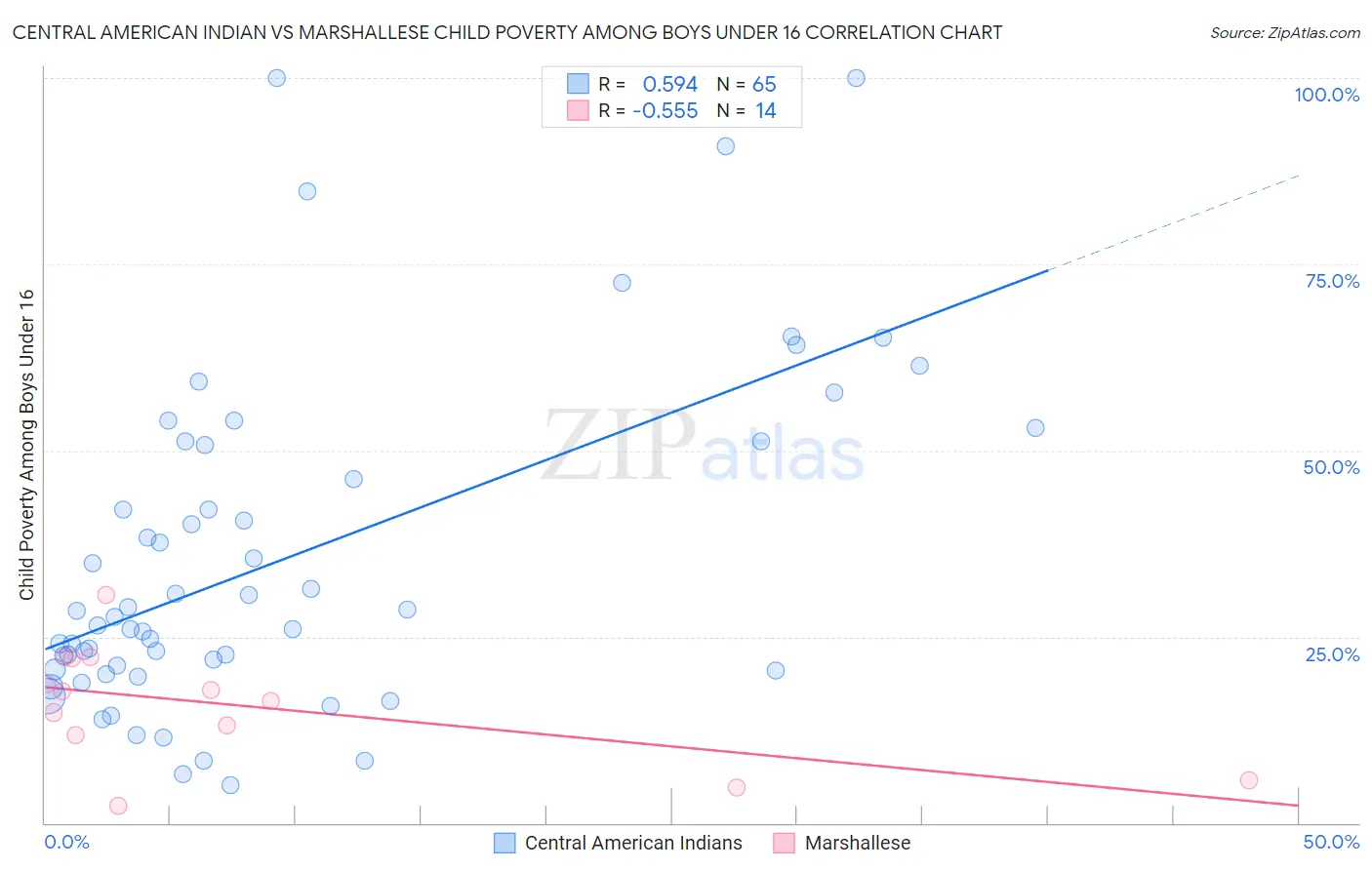 Central American Indian vs Marshallese Child Poverty Among Boys Under 16