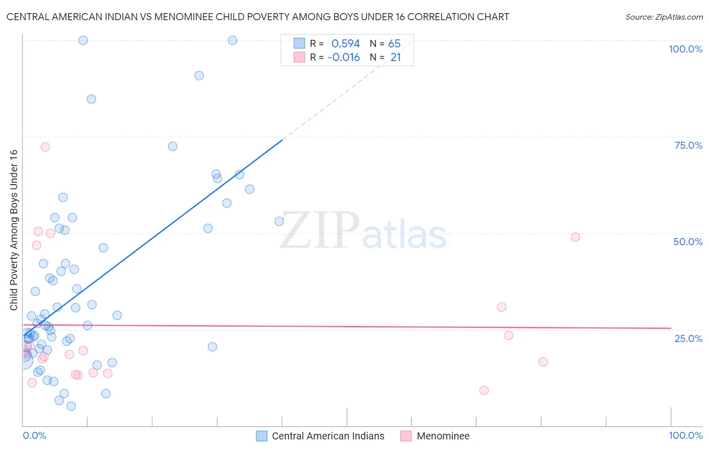 Central American Indian vs Menominee Child Poverty Among Boys Under 16