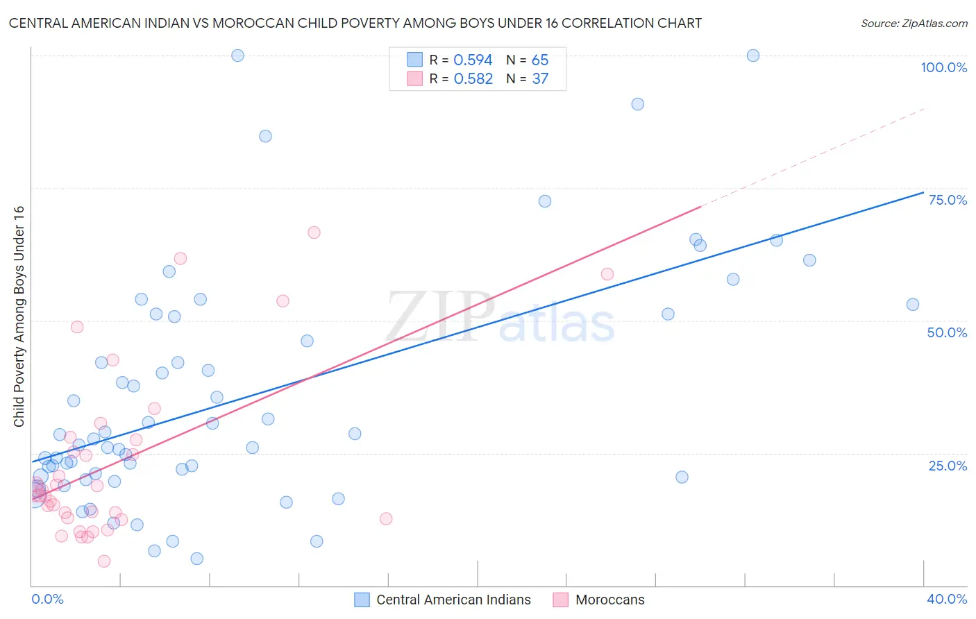 Central American Indian vs Moroccan Child Poverty Among Boys Under 16