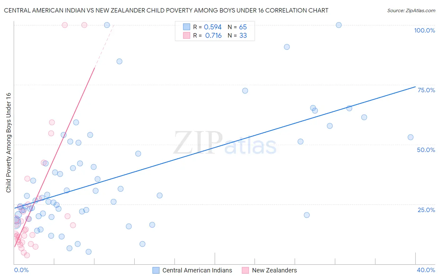 Central American Indian vs New Zealander Child Poverty Among Boys Under 16