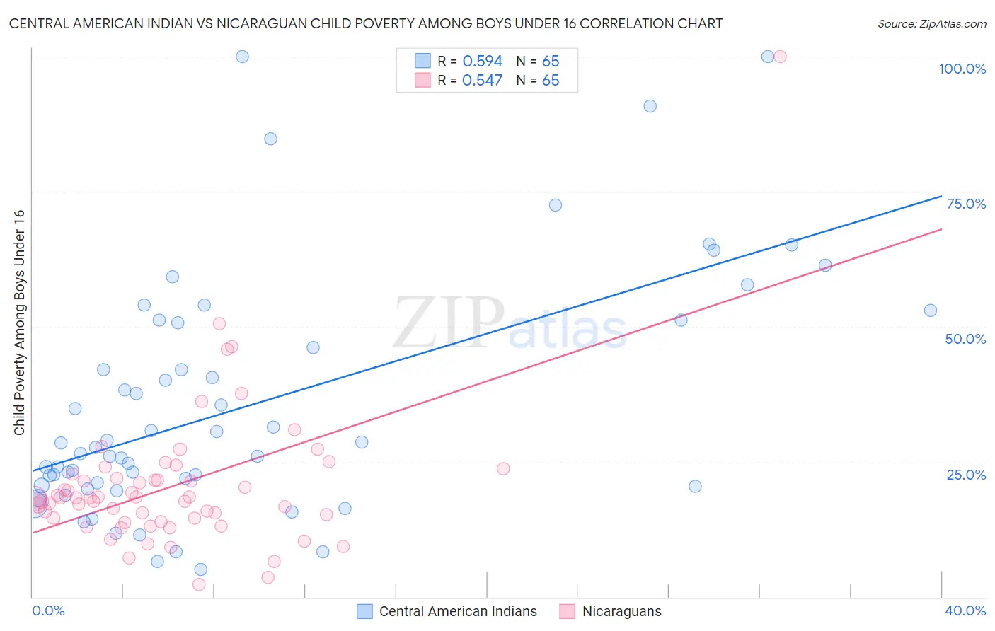 Central American Indian vs Nicaraguan Child Poverty Among Boys Under 16