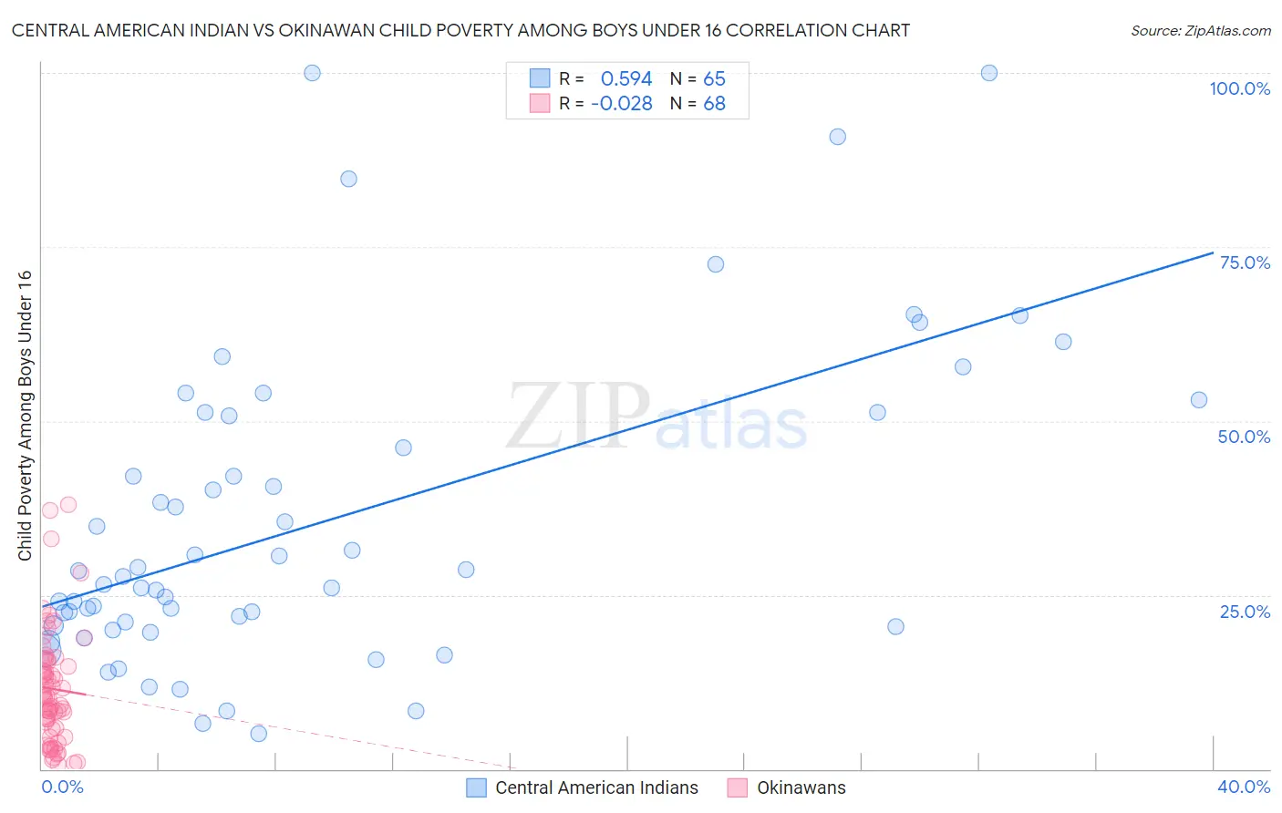 Central American Indian vs Okinawan Child Poverty Among Boys Under 16