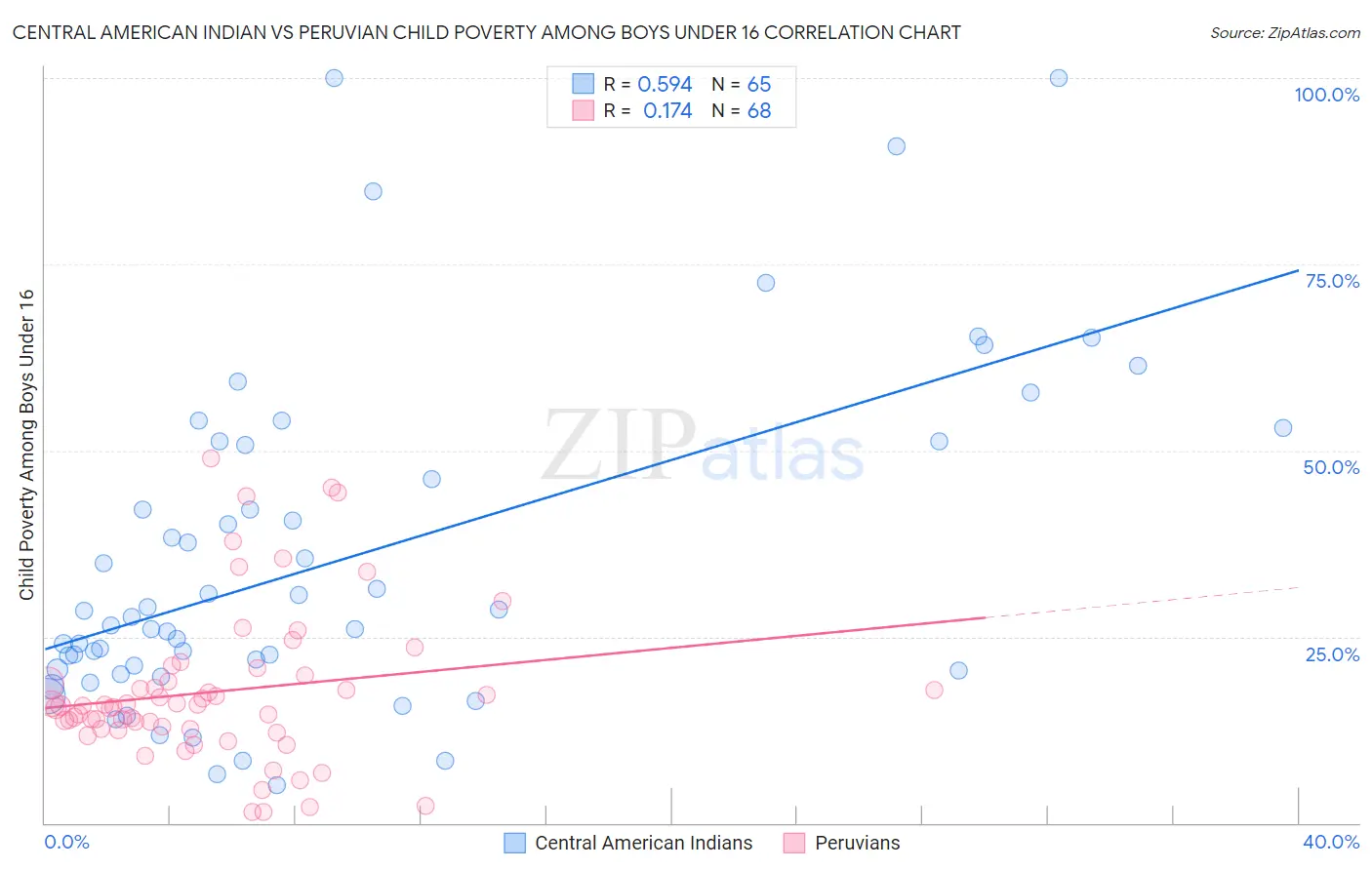 Central American Indian vs Peruvian Child Poverty Among Boys Under 16