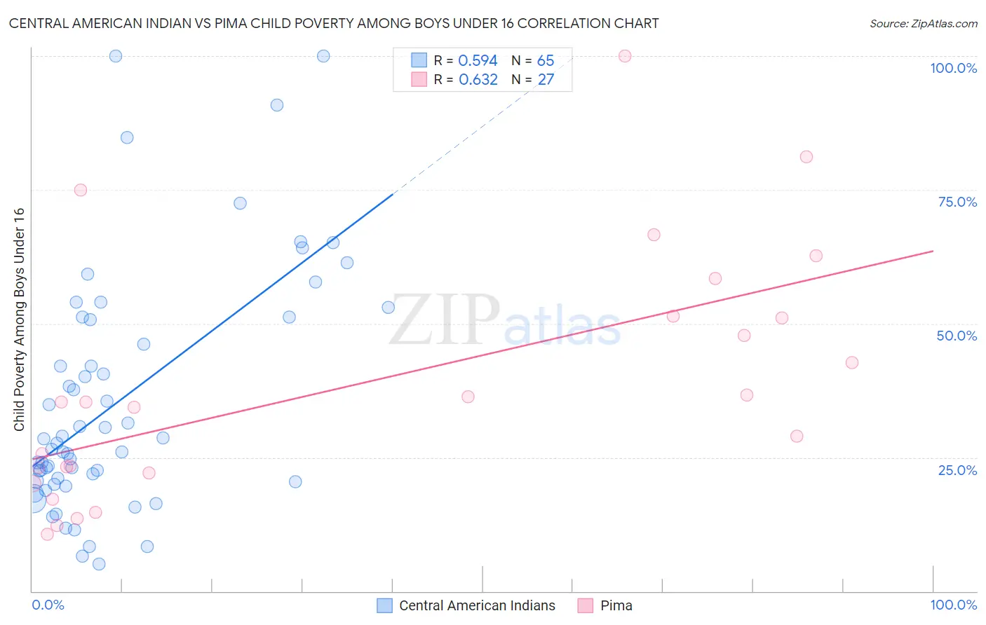Central American Indian vs Pima Child Poverty Among Boys Under 16
