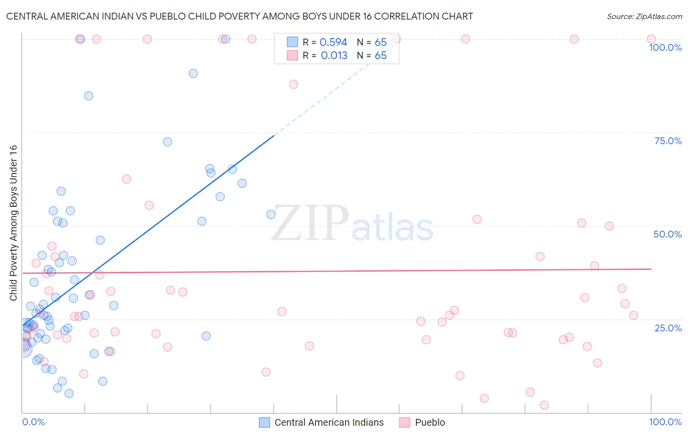 Central American Indian vs Pueblo Child Poverty Among Boys Under 16