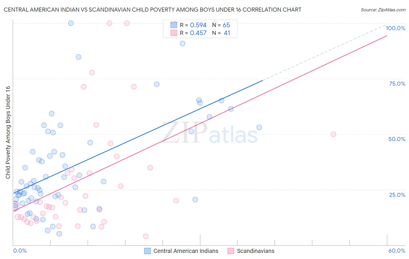 Central American Indian vs Scandinavian Child Poverty Among Boys Under 16