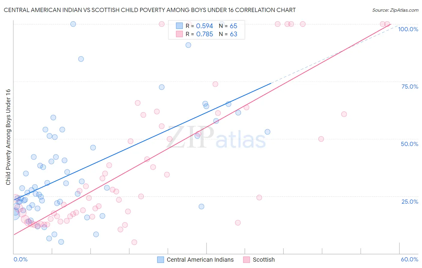 Central American Indian vs Scottish Child Poverty Among Boys Under 16