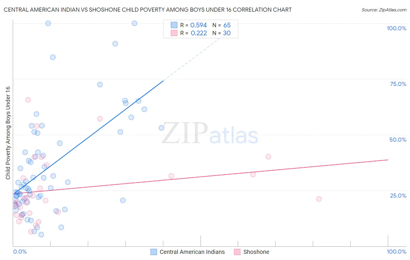 Central American Indian vs Shoshone Child Poverty Among Boys Under 16