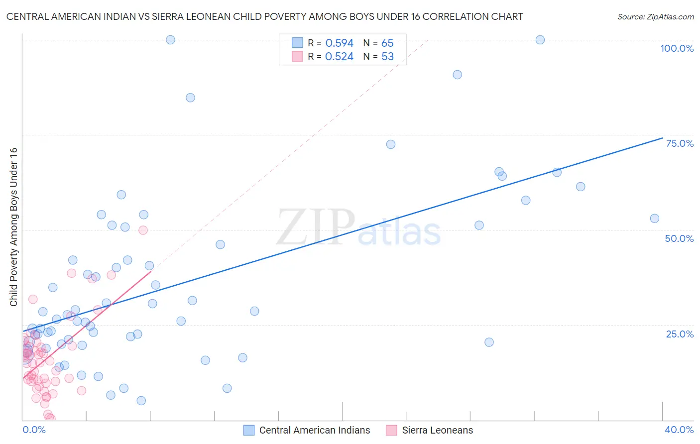 Central American Indian vs Sierra Leonean Child Poverty Among Boys Under 16