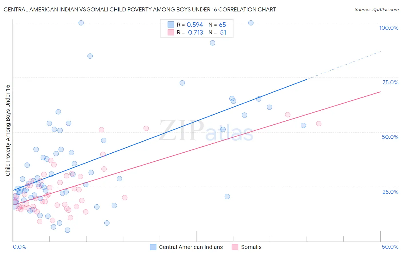 Central American Indian vs Somali Child Poverty Among Boys Under 16