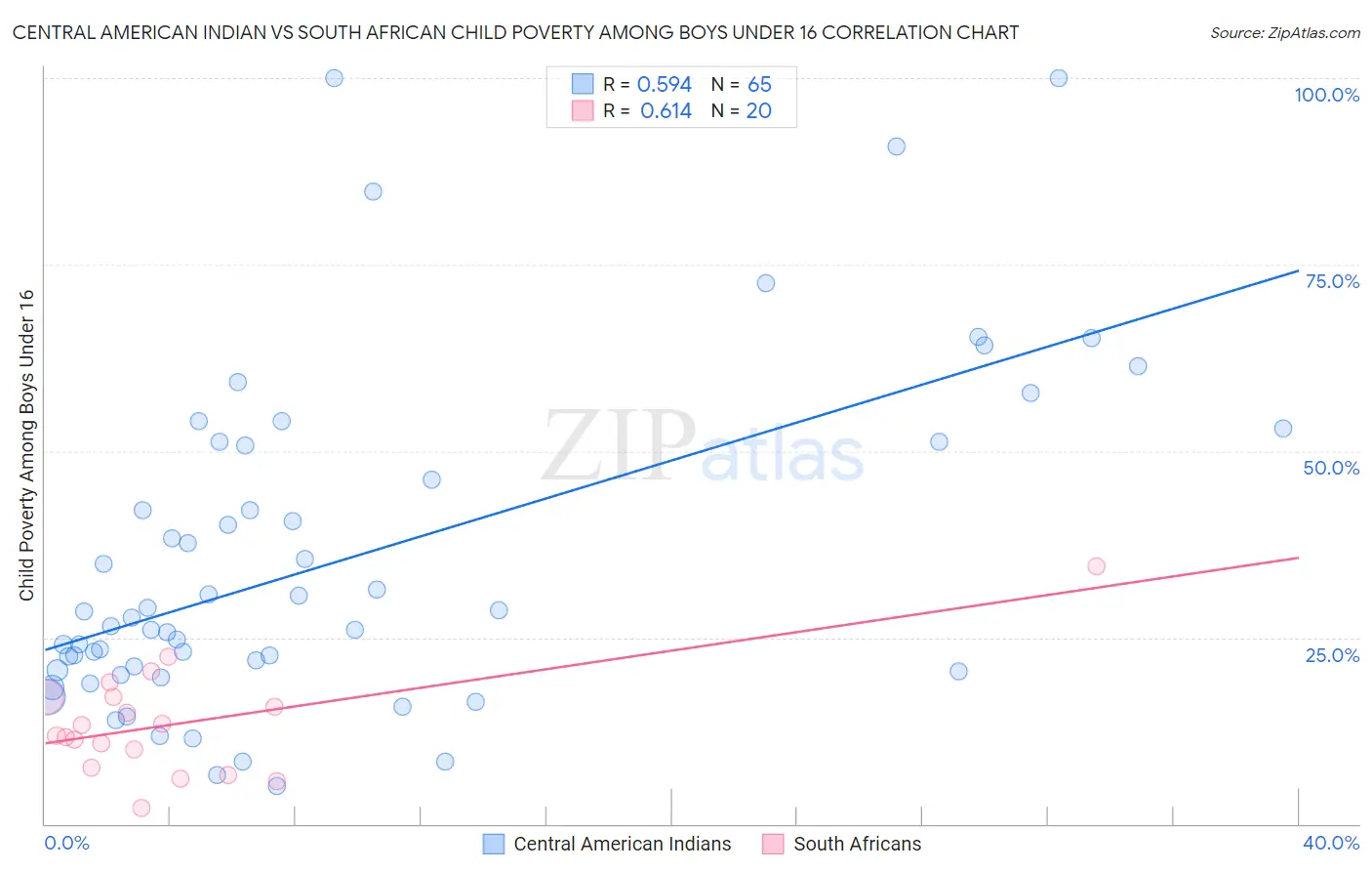 Central American Indian vs South African Child Poverty Among Boys Under 16